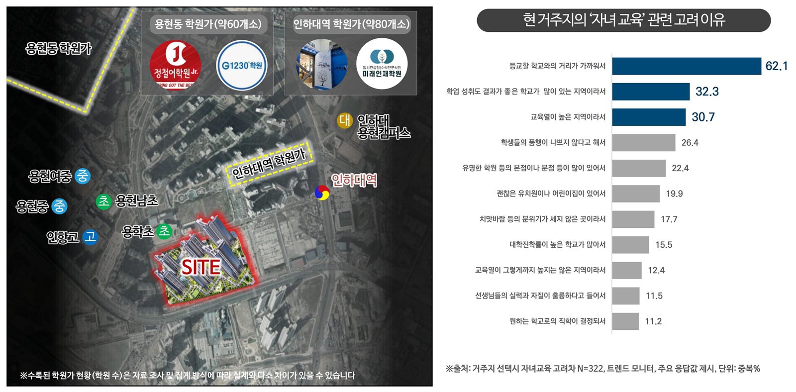 인하대역 수자인 로이센트 입지환경 - 학군·교육
